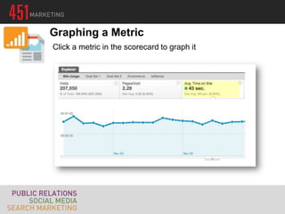 Graphing a Metric
Click a metric in the scorecard to graph it
 