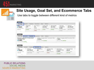 Site Usage, Goal Set, and Ecommerce Tabs
Use tabs to toggle between different kind of metrics
 