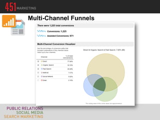 Multi-Channel Funnels
 