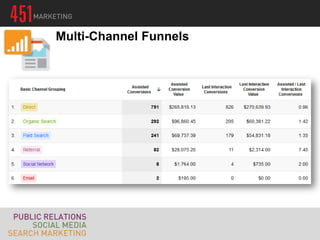 Multi-Channel Funnels
 