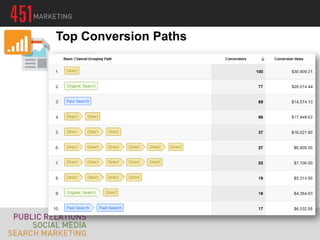 Top Conversion Paths
 