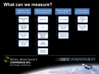 What can we measure?
     Audience: Who      Traffic sources: How   Content: What did        Goals: Where
     came to our site    did they get here?      they look at?        they successful?


                                                                            Did they
       Where do they
                             Bookmark             Which pages?            complete the
          live?
                                                                             goal?


         Have they                                Where did they          If not, where
         been here              Link               enter and               did we lose
          before?                                    leave?                   them?


                            Search engine
        How often do                               What did they
                             (keyword?
         they come                                   search for
                               Paid or
           back?                                  (inside the site)
                              organic?)


       Did they share
                               Email
          with any
                              marketing
          friends?



                              AdWords
                              campaign
 