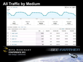 All Traffic by Medium
 