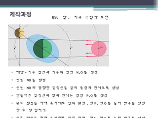09.09. 달달 ,, 지구 그림자 표현지구 그림자 표현
• 태양 - 지구 접선과 지구의 접점 N,O 를 생성
• 선분 NO 를 생성
• 선분 NO 와 평행한 일직선을 달의 중점과 만나도록 생성
• 만들어진 일직선과 달과 만나는 접점 P,Q 를 생성
• 원호 생성을 하여 순서대로 달의 원점 , 점 P, 점 Q 를 눌러 반구를 생성
한 후 색 입히기
 