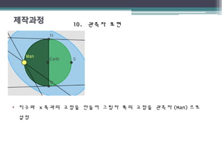 10.10. 관측자 표현관측자 표현
• 지구와 x 축과의 교점을 만들어 그림자 쪽의 교점을 관측자 (Man) 으로
설정
 