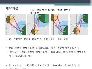 11.11. 관측자가 보이는 영역 벡터관측자가 보이는 영역 벡터 &&
호 표현호 표현
• 달 - 관찰자의 접선을 생성한 후 교점 ( 점 R, 점 Q) 생성
• 점 R- 관찰자 벡터 ( 조건 : 180°>=θ), 점 Q- 관찰자 벡터 ( 조건 :
180°<=θ), 점 P- 관찰자 벡터 ( 조건 : 180°<θ), 점 T- 관찰자 벡터 ( 조
건 : 180°>θ) 를 생성
• 호 RQ( 조건 : 180°>θ), 호 RT( 조건 : 180°=θ), 호 PT( 조건 :
 