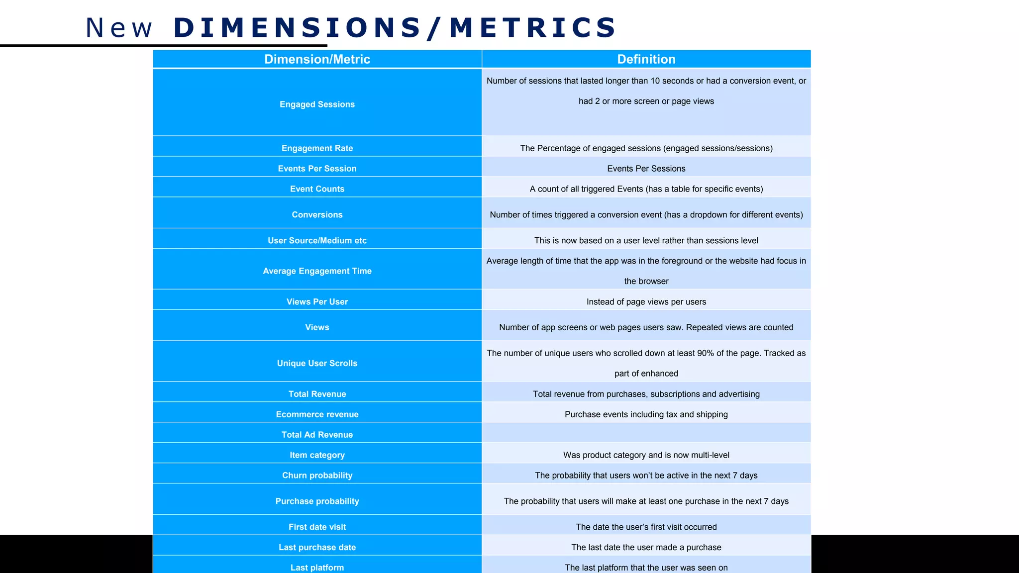 N e w D I M E N S I O N S / M E T R I C S
Dimension/Metric Definition
Engaged Sessions
Number of sessions that lasted longer than 10 seconds or had a conversion event, or
had 2 or more screen or page views
Engagement Rate The Percentage of engaged sessions (engaged sessions/sessions)
Events Per Session Events Per Sessions
Event Counts A count of all triggered Events (has a table for specific events)
Conversions Number of times triggered a conversion event (has a dropdown for different events)
User Source/Medium etc This is now based on a user level rather than sessions level
Average Engagement Time
Average length of time that the app was in the foreground or the website had focus in
the browser
Views Per User Instead of page views per users
Views Number of app screens or web pages users saw. Repeated views are counted
Unique User Scrolls
The number of unique users who scrolled down at least 90% of the page. Tracked as
part of enhanced
Total Revenue Total revenue from purchases, subscriptions and advertising
Ecommerce revenue Purchase events including tax and shipping
Total Ad Revenue
Item category Was product category and is now multi-level
Churn probability The probability that users won’t be active in the next 7 days
Purchase probability The probability that users will make at least one purchase in the next 7 days
First date visit The date the user’s first visit occurred
Last purchase date The last date the user made a purchase
Last platform The last platform that the user was seen on
 