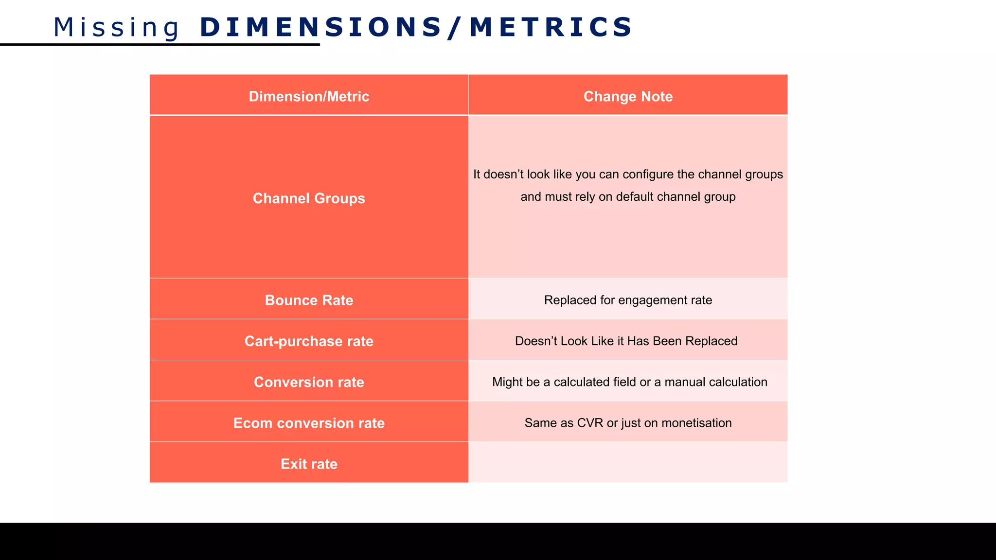 M i s s i n g D I M E N S I O N S / M E T R I C S
Dimension/Metric Change Note
Channel Groups
It doesn’t look like you can configure the channel groups
and must rely on default channel group
Bounce Rate Replaced for engagement rate
Cart-purchase rate Doesn’t Look Like it Has Been Replaced
Conversion rate Might be a calculated field or a manual calculation
Ecom conversion rate Same as CVR or just on monetisation
Exit rate
 