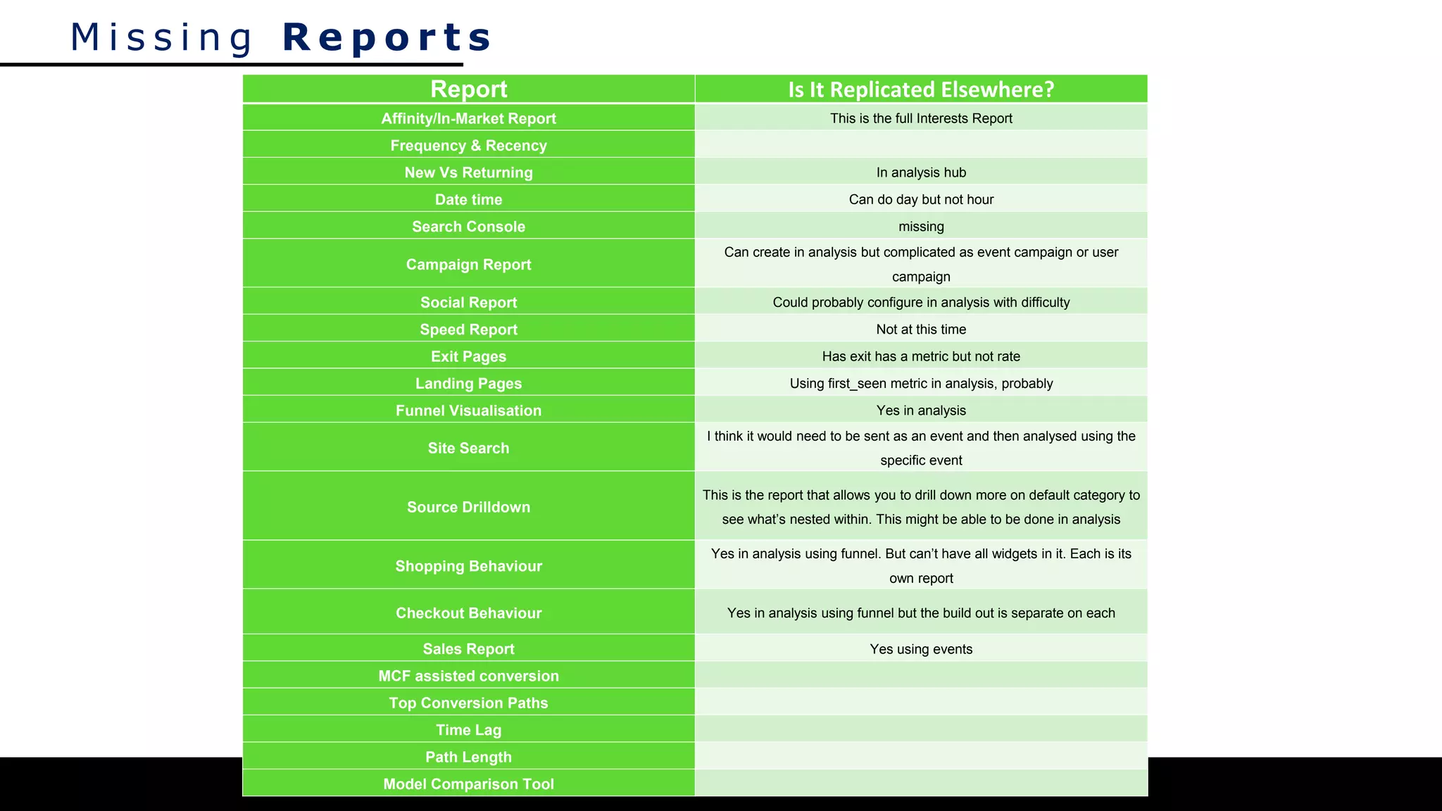 M i s s i n g R e p o r t s
Report Is It Replicated Elsewhere?
Affinity/In-Market Report This is the full Interests Report
Frequency & Recency
New Vs Returning In analysis hub
Date time Can do day but not hour
Search Console missing
Campaign Report
Can create in analysis but complicated as event campaign or user
campaign
Social Report Could probably configure in analysis with difficulty
Speed Report Not at this time
Exit Pages Has exit has a metric but not rate
Landing Pages Using first_seen metric in analysis, probably
Funnel Visualisation Yes in analysis
Site Search
I think it would need to be sent as an event and then analysed using the
specific event
Source Drilldown
This is the report that allows you to drill down more on default category to
see what’s nested within. This might be able to be done in analysis
Shopping Behaviour
Yes in analysis using funnel. But can’t have all widgets in it. Each is its
own report
Checkout Behaviour Yes in analysis using funnel but the build out is separate on each
Sales Report Yes using events
MCF assisted conversion
Top Conversion Paths
Time Lag
Path Length
Model Comparison Tool
 