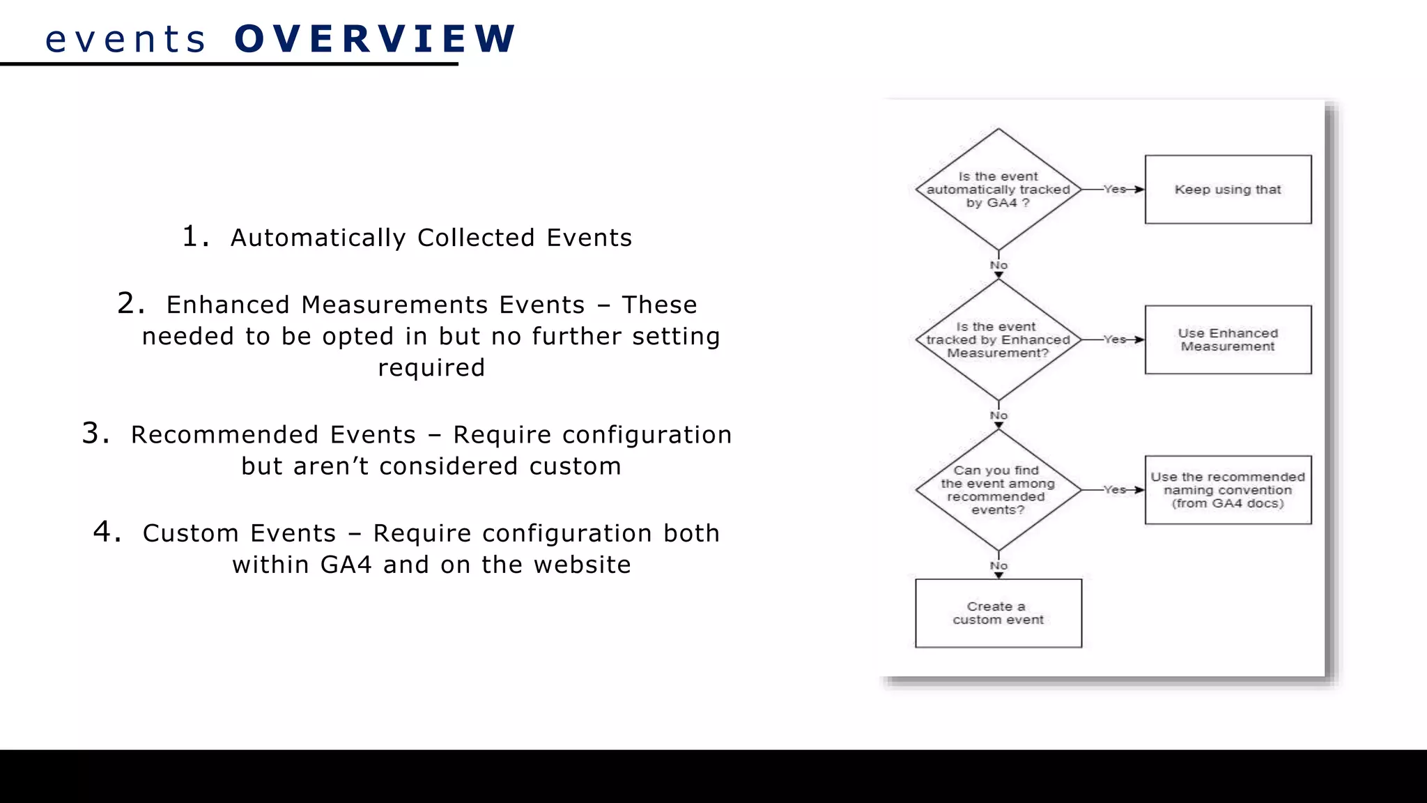 e v e n t s O V E R V I E W
1. Automatically Collected Events
2. Enhanced Measurements Events – These
needed to be opted in but no further setting
required
3. Recommended Events – Require configuration
but aren’t considered custom
4. Custom Events – Require configuration both
within GA4 and on the website
 