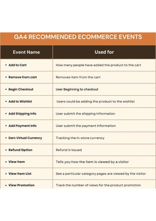 Ga4 Recommended ecommerce events.pdf