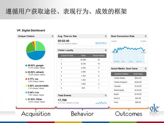 遵循用户获取途径、表现行为、成效的框架
 