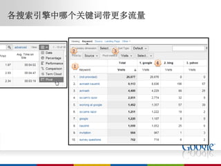 各搜索引擎中哪个关键词带更多流量
 
