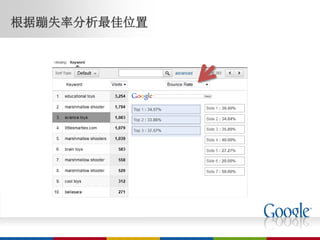 根据蹦失率分析最佳位置
 