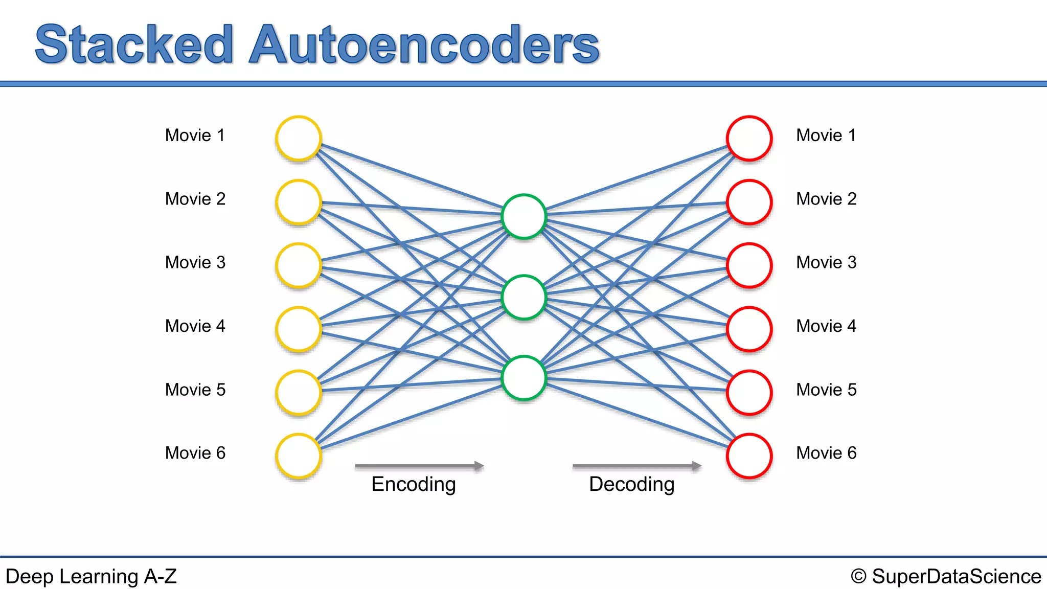 Deep Learning A-Z™: Autoencoders - Stacked Autoencoders | PPTX
