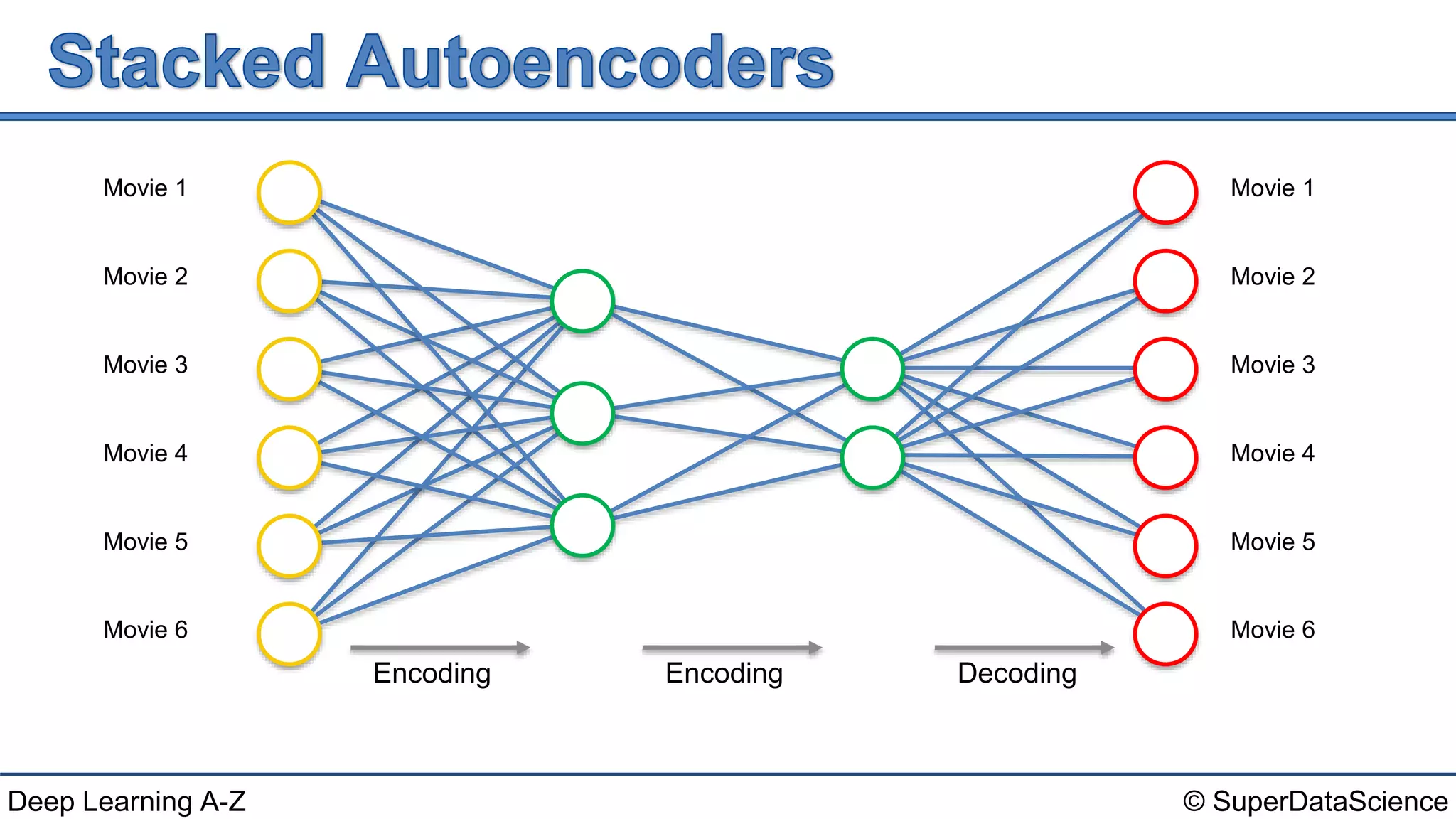 Deep Learning A-Z™: Autoencoders - Stacked Autoencoders | PPT
