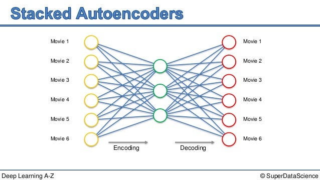 Deep Learning A-Z™: Autoencoders - Stacked Autoencoders