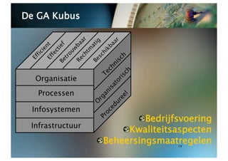 De GA Kubus




  Organisatie
   Processen

 Infosystemen
                              
  Bedrijfsvoering
 Infrastructuur
                         
  Kwaliteitsaspecten
                  
  Beheersingsmaatregelen
                                       14
 