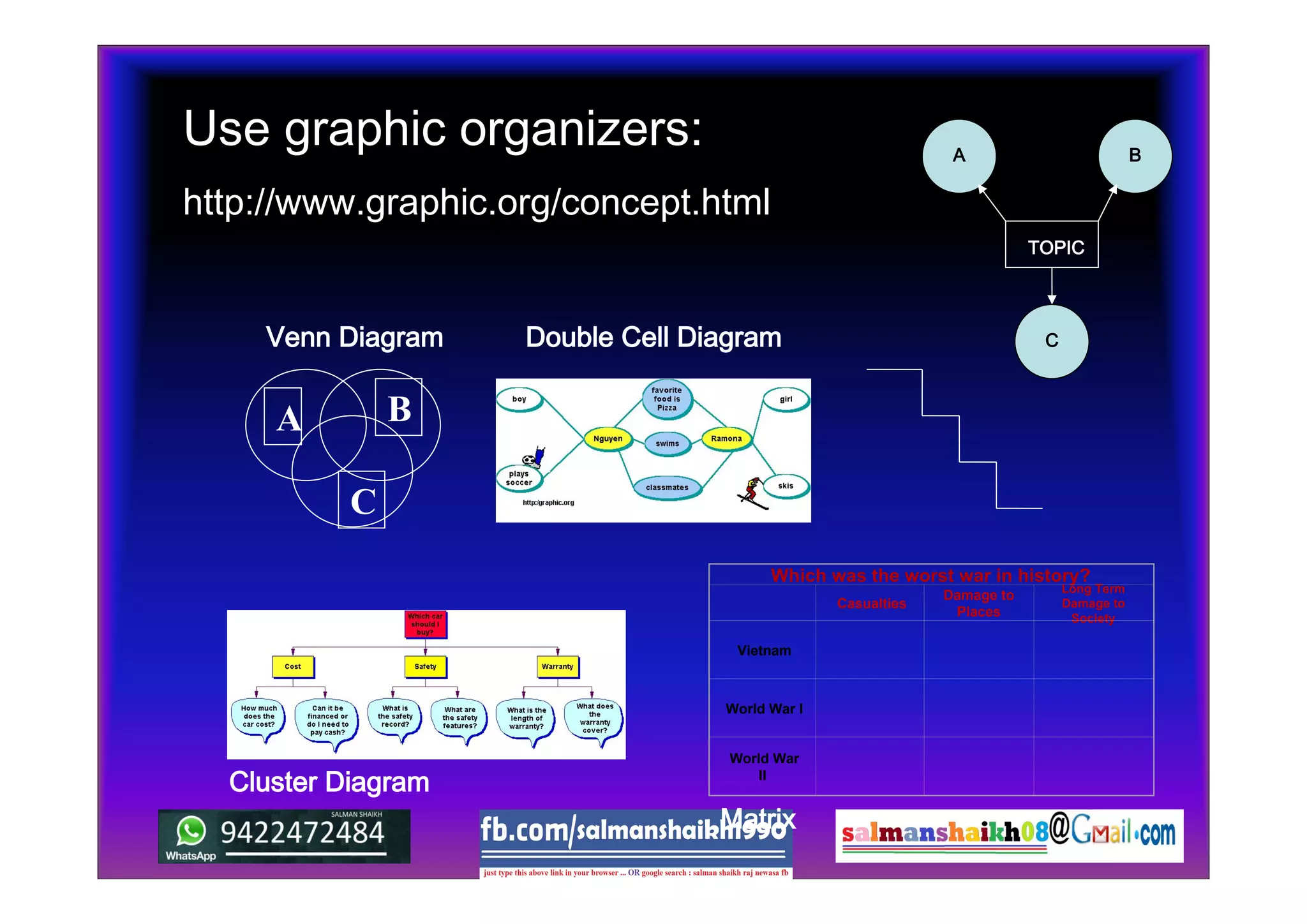 Use graphic organizers:
http://www.graphic.org/concept.html
Which was the worst war in history?
Casualties
Damage to
Places
Long Term
Damage to
Society
Vietnam
World War I
World War
II
Cluster Diagram
Venn Diagram Double Cell Diagram
Matrix
TOPIC
A B
C
A B
C
 