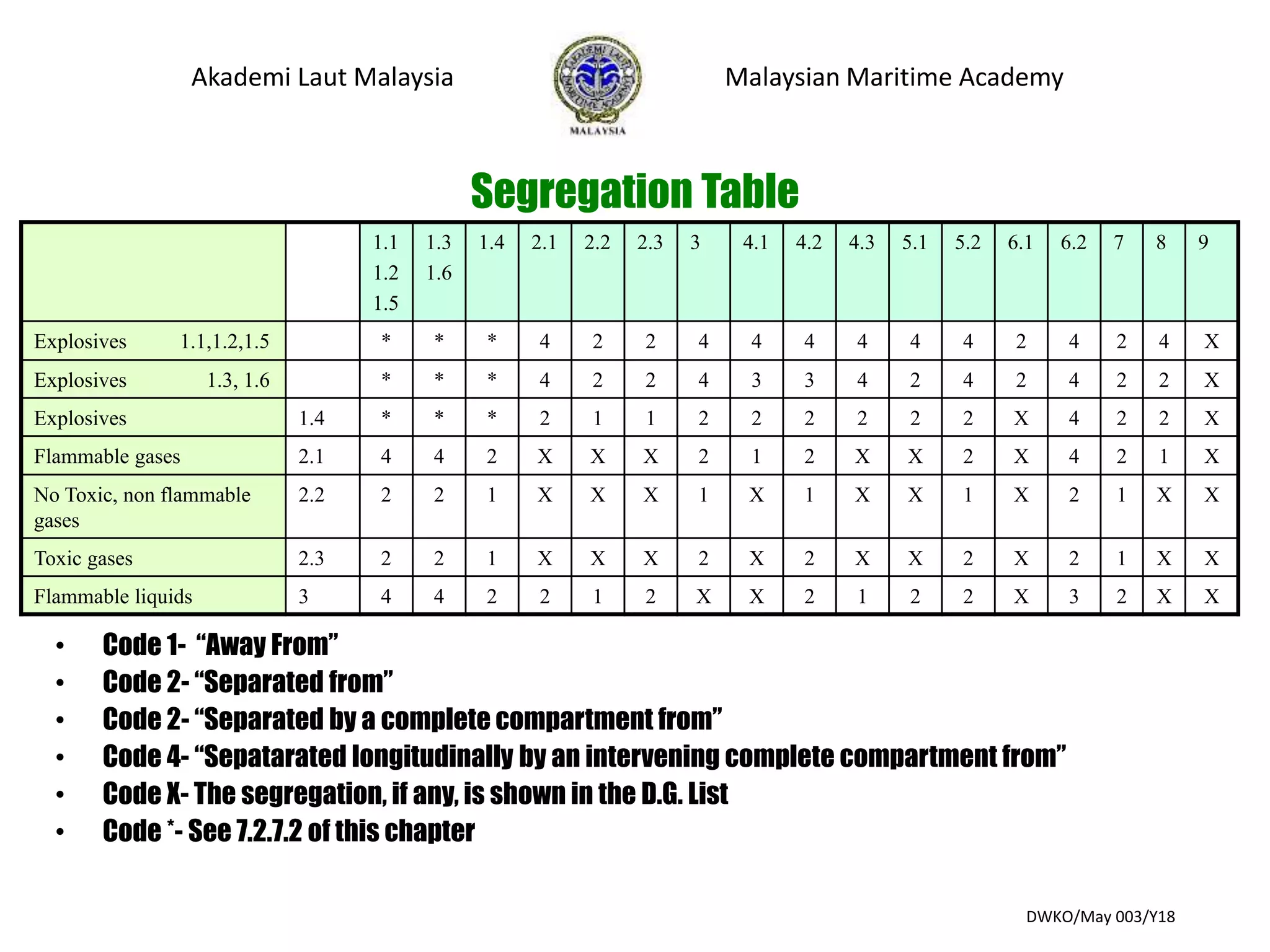 Akademi Laut Malaysia Malaysian Maritime Academy
DWKO/May 003/Y18
1.1
1.2
1.5
1.3
1.6
1.4 2.1 2.2 2.3 3 4.1 4.2 4.3 5.1 5.2 6.1 6.2 7 8 9
Explosives 1.1,1.2,1.5 * * * 4 2 2 4 4 4 4 4 4 2 4 2 4 X
Explosives 1.3, 1.6 * * * 4 2 2 4 3 3 4 2 4 2 4 2 2 X
Explosives 1.4 * * * 2 1 1 2 2 2 2 2 2 X 4 2 2 X
Flammable gases 2.1 4 4 2 X X X 2 1 2 X X 2 X 4 2 1 X
No Toxic, non flammable
gases
2.2 2 2 1 X X X 1 X 1 X X 1 X 2 1 X X
Toxic gases 2.3 2 2 1 X X X 2 X 2 X X 2 X 2 1 X X
Flammable liquids 3 4 4 2 2 1 2 X X 2 1 2 2 X 3 2 X X
Segregation Table
• Code 1- “Away From”
• Code 2- “Separated from”
• Code 2- “Separated by a complete compartment from”
• Code 4- “Sepatarated longitudinally by an intervening complete compartment from”
• Code X- The segregation, if any, is shown in the D.G. List
• Code *- See 7.2.7.2 of this chapter
 