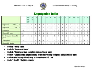 Akademi Laut Malaysia Malaysian Maritime Academy
DWKO/May 003/Y18
1.1
1.2
1.5
1.3
1.6
1.4 2.1 2.2 2.3 3 4.1 4.2 4.3 5.1 5.2 6.1 6.2 7 8 9
Explosives 1.1,1.2,1.5 * * * 4 2 2 4 4 4 4 4 4 2 4 2 4 X
Explosives 1.3, 1.6 * * * 4 2 2 4 3 3 4 2 4 2 4 2 2 X
Explosives 1.4 * * * 2 1 1 2 2 2 2 2 2 X 4 2 2 X
Flammable gases 2.1 4 4 2 X X X 2 1 2 X X 2 X 4 2 1 X
No Toxic, non flammable
gases
2.2 2 2 1 X X X 1 X 1 X X 1 X 2 1 X X
Toxic gases 2.3 2 2 1 X X X 2 X 2 X X 2 X 2 1 X X
Flammable liquids 3 4 4 2 2 1 2 X X 2 1 2 2 X 3 2 X X
Segregation Table
• Code 1- “Away From”
• Code 2- “Separated from”
• Code 2- “Separated by a complete compartment from”
• Code 4- “Sepatarated longitudinally by an intervening complete compartment from”
• Code X- The segregation, if any, is shown in the D.G. List
• Code *- See 7.2.7.2 of this chapter
 
