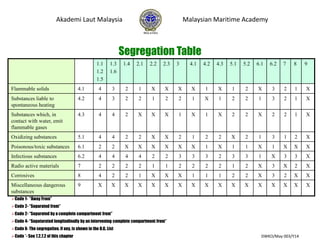 Segregation Table
1.1
1.2
1.5
1.3
1.6
1.4 2.1 2.2 2.3 3 4.1 4.2 4.3 5.1 5.2 6.1 6.2 7 8 9
Flammable solids 4.1 4 3 2 1 X X X X 1 X 1 2 X 3 2 1 X
Substances liable to
spontaneous heating
4.2 4 3 2 2 1 2 2 1 X 1 2 2 1 3 2 1 X
Substances which, in
contact with water, emit
flammable gases
4.3 4 4 2 X X X 1 X 1 X 2 2 X 2 2 1 X
Oxidizing substances 5.1 4 4 2 2 X X 2 1 2 2 X 2 1 3 1 2 X
Poisonous/toxic substances 6.1 2 2 X X X X X X 1 X 1 1 X 1 X X X
Infectious substances 6.2 4 4 4 4 2 2 3 3 3 2 3 3 1 X 3 3 X
Radio active materials 7 2 2 2 2 1 1 2 2 2 2 1 2 X 3 X 2 X
Corrosives 8 4 2 2 1 X X X 1 1 1 2 2 X 3 2 X X
Miscellaneous dangerous
substances
9 X X X X X X X X X X X X X X X X X
Akademi Laut Malaysia Malaysian Maritime Academy
DWKO/May 003/Y14
Code 1- “Away From”
Code 2- “Separated from”
Code 2- “Separated by a complete compartment from”
Code 4- “Sepatarated longitudinally by an intervening complete compartment from”
Code X- The segregation, if any, is shown in the D.G. List
Code *- See 7.2.7.2 of this chapter
 