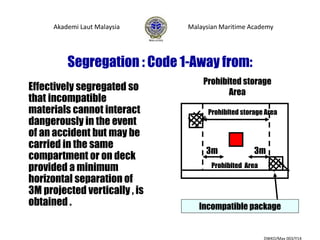Segregation : Code 1-Away from:
Effectively segregated so
that incompatible
materials cannot interact
dangerously in the event
of an accident but may be
carried in the same
compartment or on deck
provided a minimum
horizontal separation of
3M projected vertically , is
obtained .
Prohibited storage
Area
3m 3m
Incompatible package
Akademi Laut Malaysia Malaysian Maritime Academy
DWKO/May 003/Y14
Prohibited storage Area
Prohibited Area
 