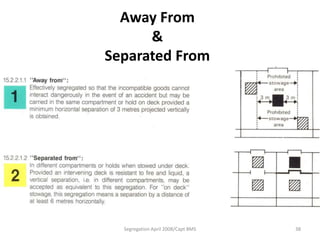 Segregation April 2008/Capt BMS 38
Away From
&
Separated From
 