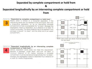 Segregation April 2008/Capt BMS 39
Separated by complete compartment or hold from
&
Separated longitudinally by an intervening complete compartment or hold
from
 