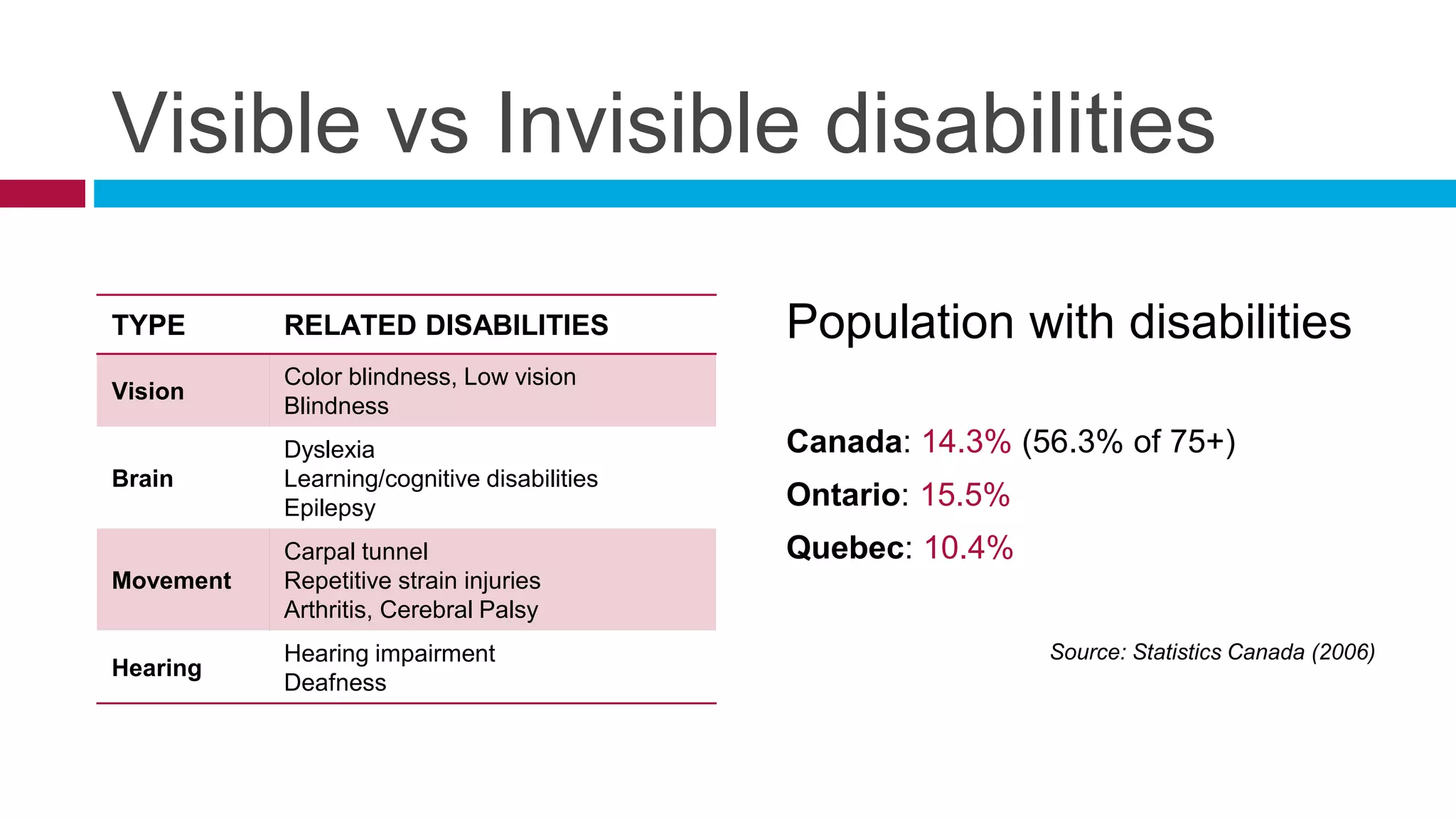 Visible vs Invisible disabilities
TYPE RELATED DISABILITIES
Vision
Color blindness, Low vision
Blindness
Brain
Dyslexia
Learning/cognitive disabilities
Epilepsy
Movement
Carpal tunnel
Repetitive strain injuries
Arthritis, Cerebral Palsy
Hearing
Hearing impairment
Deafness
Population with disabilities
Canada: 14.3% (56.3% of 75+)
Ontario: 15.5%
Quebec: 10.4%
Source: Statistics Canada (2006)
 