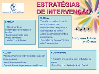 ESTRATÉGIAS  DE INTERVENÇÃO FAMÍLIA Atendimento ao encarregado de educação/ família; Encaminhamento para outras entidades; Visitas domiciliárias. ALUNO Acompanhamento individualizado e/ou em grupo no pátio; Atendimento ao aluno; Encaminhamento para outras entidades. ESCOLA  Trabalho com directores de turma e professores; Reuniões com delegados e subdelegados de turma; Apoio e acompanhamento a grupos/turma; Reuniões de Equipa Técnica e de Coordenação COMUNIDADE Trabalho em parceria com entidades de apoio; Reuniões com Rede de Apoio Social. 