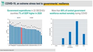 COVID-19, an extreme stress test to governments’ resilience
Government expenditures in 22 OECD-EU
countries 7% of GDP high...