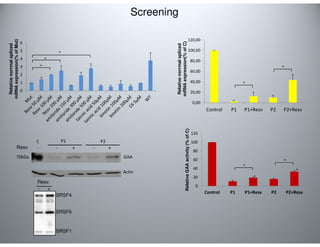 6 
5 
4 
3 
2 
1 
Resv 
Resv. 
- + 
SRSF4 
SRSF6 
SRSF1 
120,00 
100,00 
80,00 
60,00 
40,00 
20,00 
0,00 
* 
* 
Control P1 P1+Resv P2 P2+Resv 
Relative norrmal spliced 
mRNA expression(% of C) 
* 
* 
* 
Relative norrmal spliced 
mRNA expression(% of Mut) 
Relative GAA activity (% of C) 
* 
* 
120 
100 
80 
60 
40 
20 
0 
Control P1 P1+Resv P2 P2+Resv 
0 
* 
* 
70kDa 
GAA 
Actin 
C P1 P2 
- - + - + 
Screening 
 