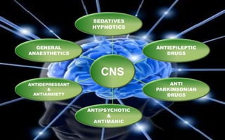 Drugs acting on Central Nervous system General anaesthetics ...
