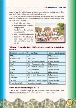 38ème
anniversaire - Juin 2015
55
nement que les militaires de la région connaissaient parfaitement. D’où
une assimilation plus rapide des connaissances.
Tous les corps et formations ont donné le maximum pour être à la hau-
teur des attentes du haut commandement et se sont perfectionnés dans
les domaines suivants :
zz Savoir faire techniques
zz Amélioration de la condi-
tion physique
zz Amélioration des aptitudes
opérationnelles
zz Mise à niveau Intellectuelle
zz Rénovation des infrastruc-
tures pour un meilleur
prise en charge des sta-
giaires
Tableau récapitulatif des différents stages qui été ont réalisés
en 2014.
Corps ou formation Type de stage Nombre de stagiaires
AMIA EOA 87 Personnes
Transmission CT1 Radio 30 Personnes
ECOMIL CT200+Commissionnés 378 Personnes
RIAD CME+Commissionnés 82 Personnes
RIAD CM1 +CME Bacheliers 45 Personnes
BIAAS Commissionnés 150 Personnes
RIAT CME Bacheliers 45 Personnes
RIAO CM1 + CME Bacheliers 46 Personnes
CCO ERI CM1 63 Personnes
DCAMAT Casernement + mécanique 100 Personnes
Protection Civile Formation incendie 32 Personnes
Bilan des différents stages 2014 :
Bilan des Différents Stages qui ont été réalisé dans les différents Corps
et Formations l’année 2014- 2015 est de = 1158 militaires.
 
