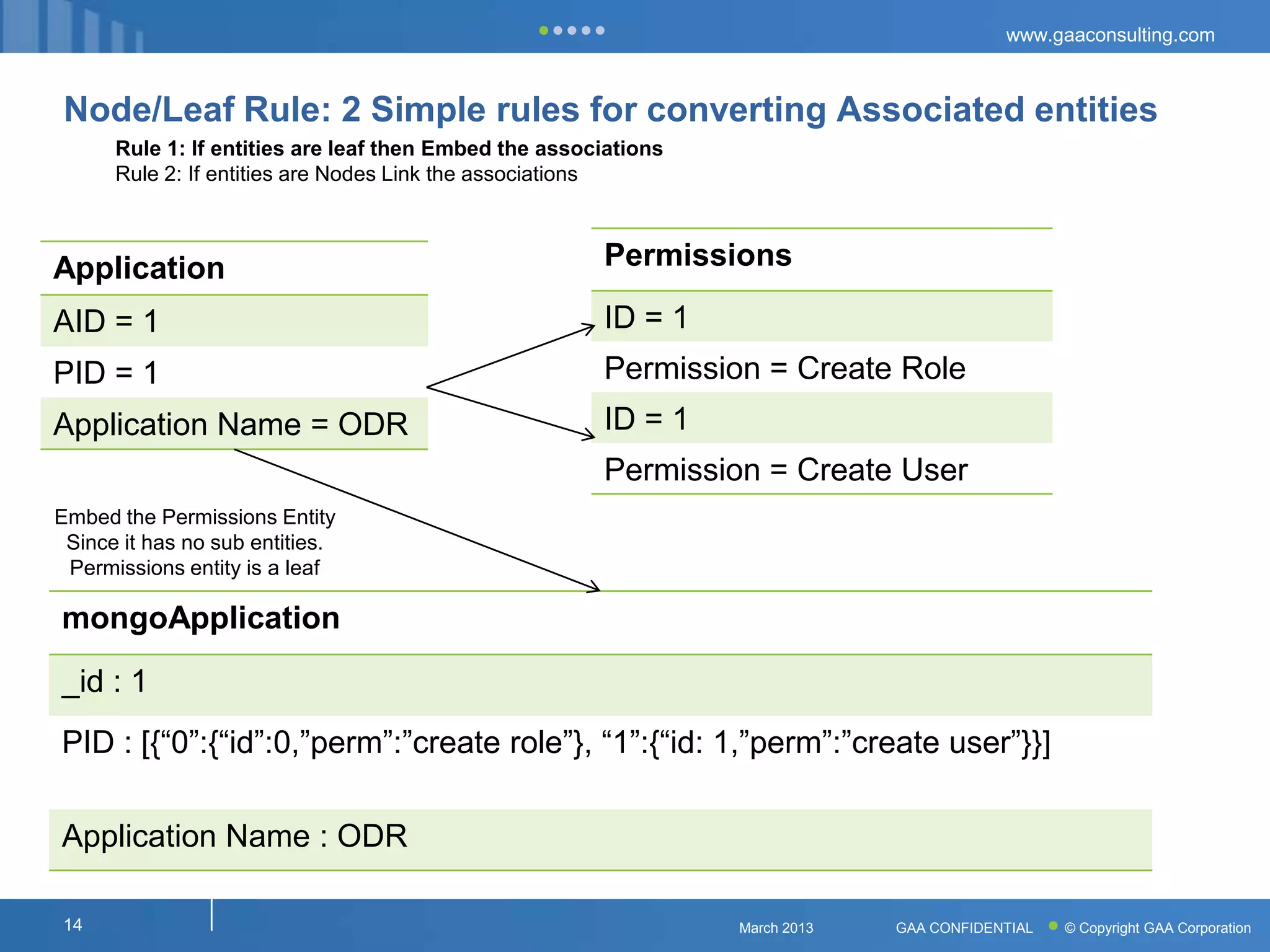 www.gaaconsulting.com



Node/Leaf Rule: 2 Simple rules for converting Associated entities
      Rule 1: If entities are leaf then Embed the associations
      Rule 2: If entities are Nodes Link the associations



Application                                            Permissions

AID = 1                                                ID = 1
PID = 1                                                Permission = Create Role
Application Name = ODR                                 ID = 1
                                                       Permission = Create User
Embed the Permissions Entity
 Since it has no sub entities.
 Permissions entity is a leaf

mongoApplication
_id : 1
PID : [{“0”:{“id”:0,”perm”:”create role”}, “1”:{“id: 1,”perm”:”create user”}}]

Application Name : ODR

14                                                               March 2013   GAA CONFIDENTIAL   © Copyright GAA Corporation
 