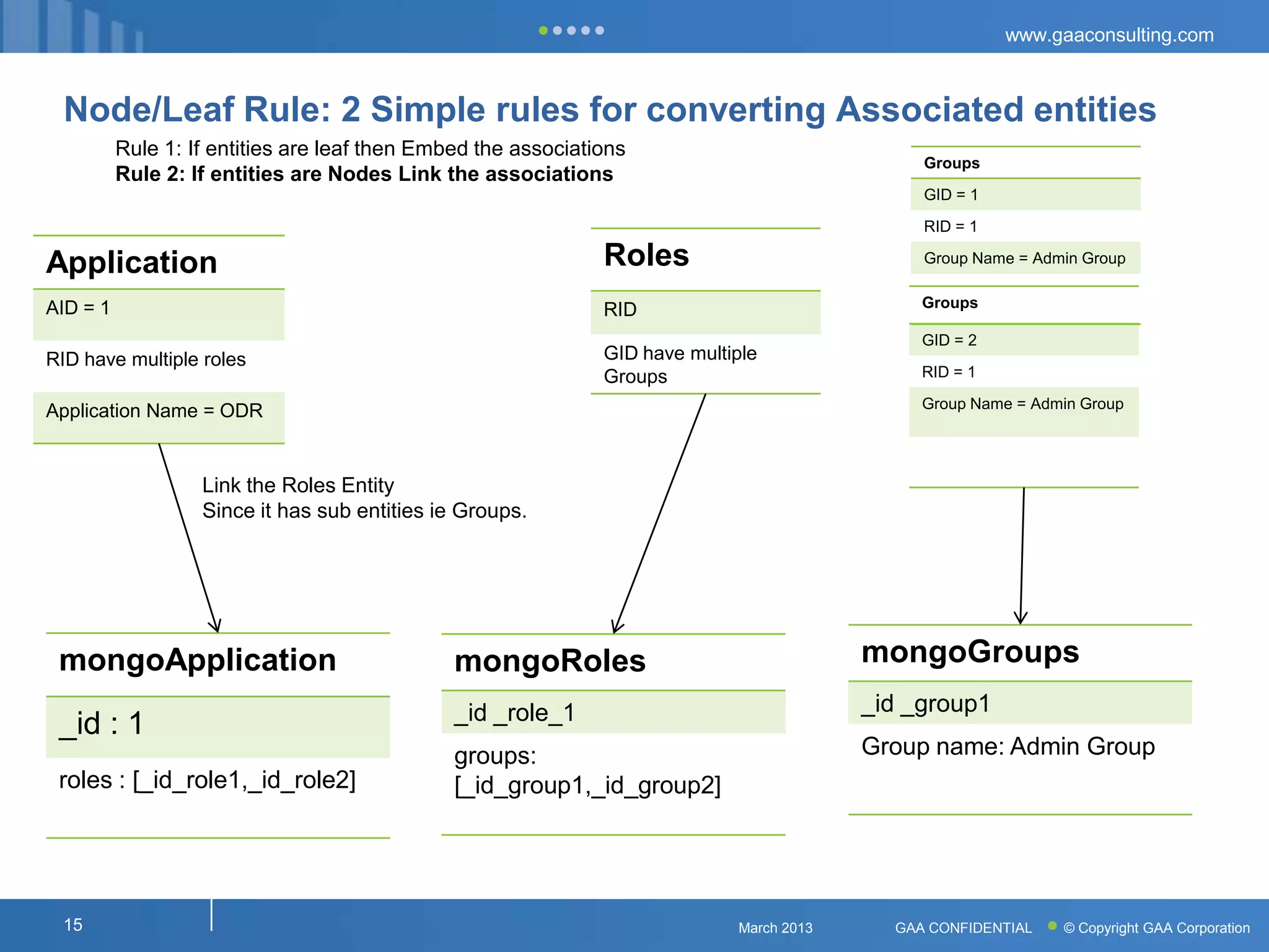 www.gaaconsulting.com



  Node/Leaf Rule: 2 Simple rules for converting Associated entities
          Rule 1: If entities are leaf then Embed the associations
                                                                                               Groups
          Rule 2: If entities are Nodes Link the associations
                                                                                               GID = 1

                                                                                               RID = 1

Application                                                    Roles                           Group Name = Admin Group


AID = 1                                                                                        Groups
                                                               RID
                                                                                               GID = 2
RID have multiple roles                                        GID have multiple
                                                               Groups                          RID = 1

                                                                                               Group Name = Admin Group
Application Name = ODR


                   Link the Roles Entity
                   Since it has sub entities ie Groups.




 mongoApplication                              mongoRoles                                 mongoGroups
                                               _id _role_1                                _id _group1
 _id : 1
                                               groups:                                    Group name: Admin Group
 roles : [_id_role1,_id_role2]                 [_id_group1,_id_group2]




 15                                                                          March 2013     GAA CONFIDENTIAL   © Copyright GAA Corporation
 