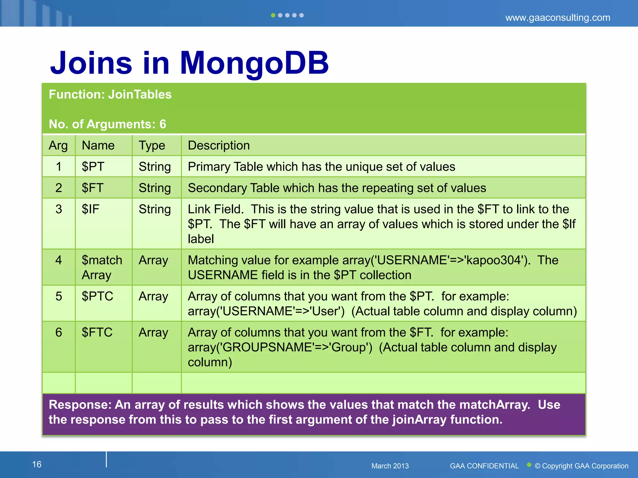 www.gaaconsulting.com




     Joins in MongoDB
     Function: JoinTables

     No. of Arguments: 6
     Arg   Name     Type     Description
      1    $PT      String   Primary Table which has the unique set of values
      2    $FT      String   Secondary Table which has the repeating set of values
      3    $IF      String   Link Field. This is the string value that is used in the $FT to link to the
                             $PT. The $FT will have an array of values which is stored under the $lf
                             label
      4    $match   Array    Matching value for example array('USERNAME'=>'kapoo304'). The
           Array             USERNAME field is in the $PT collection
      5    $PTC     Array    Array of columns that you want from the $PT. for example:
                             array('USERNAME'=>'User') (Actual table column and display column)
      6    $FTC     Array    Array of columns that you want from the $FT. for example:
                             array('GROUPSNAME'=>'Group') (Actual table column and display
                             column)


     Response: An array of results which shows the values that match the matchArray. Use
     the response from this to pass to the first argument of the joinArray function.


16                                                              March 2013     GAA CONFIDENTIAL   © Copyright GAA Corporation
 