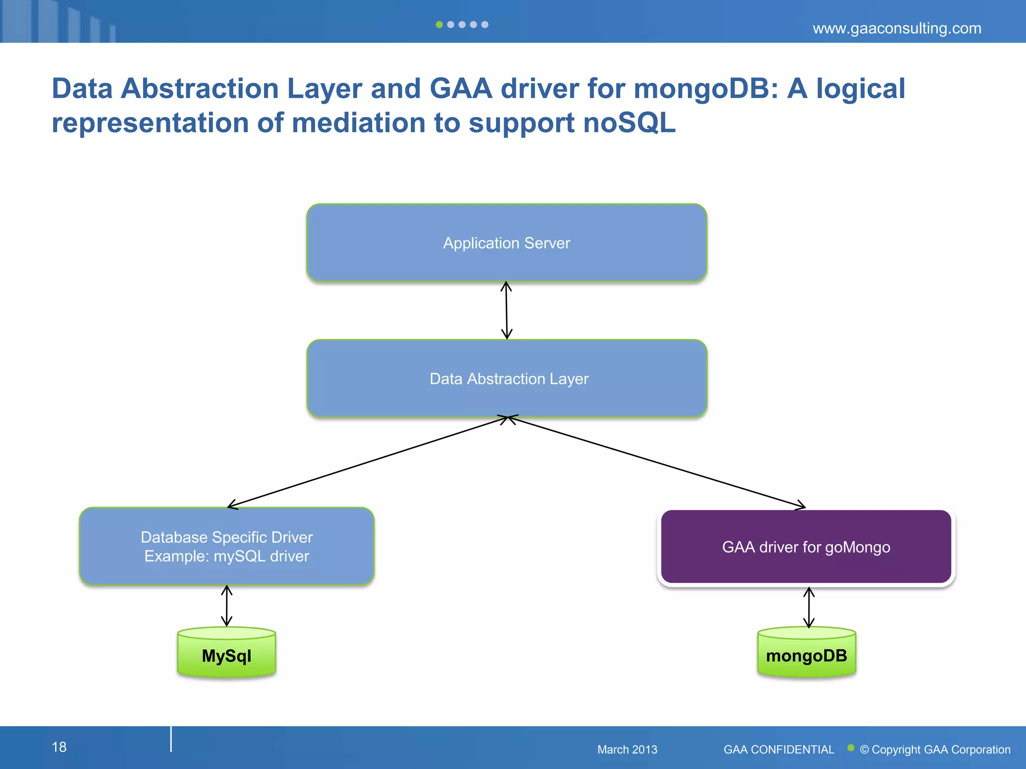 www.gaaconsulting.com



Data Abstraction Layer and GAA driver for mongoDB: A logical
representation of mediation to support noSQL



                                  Application Server




                                 Data Abstraction Layer




      Database Specific Driver
                                                                       GAA driver for goMongo
      Example: mySQL driver




              MySql                                                          mongoDB




18                                                        March 2013   GAA CONFIDENTIAL   © Copyright GAA Corporation
 