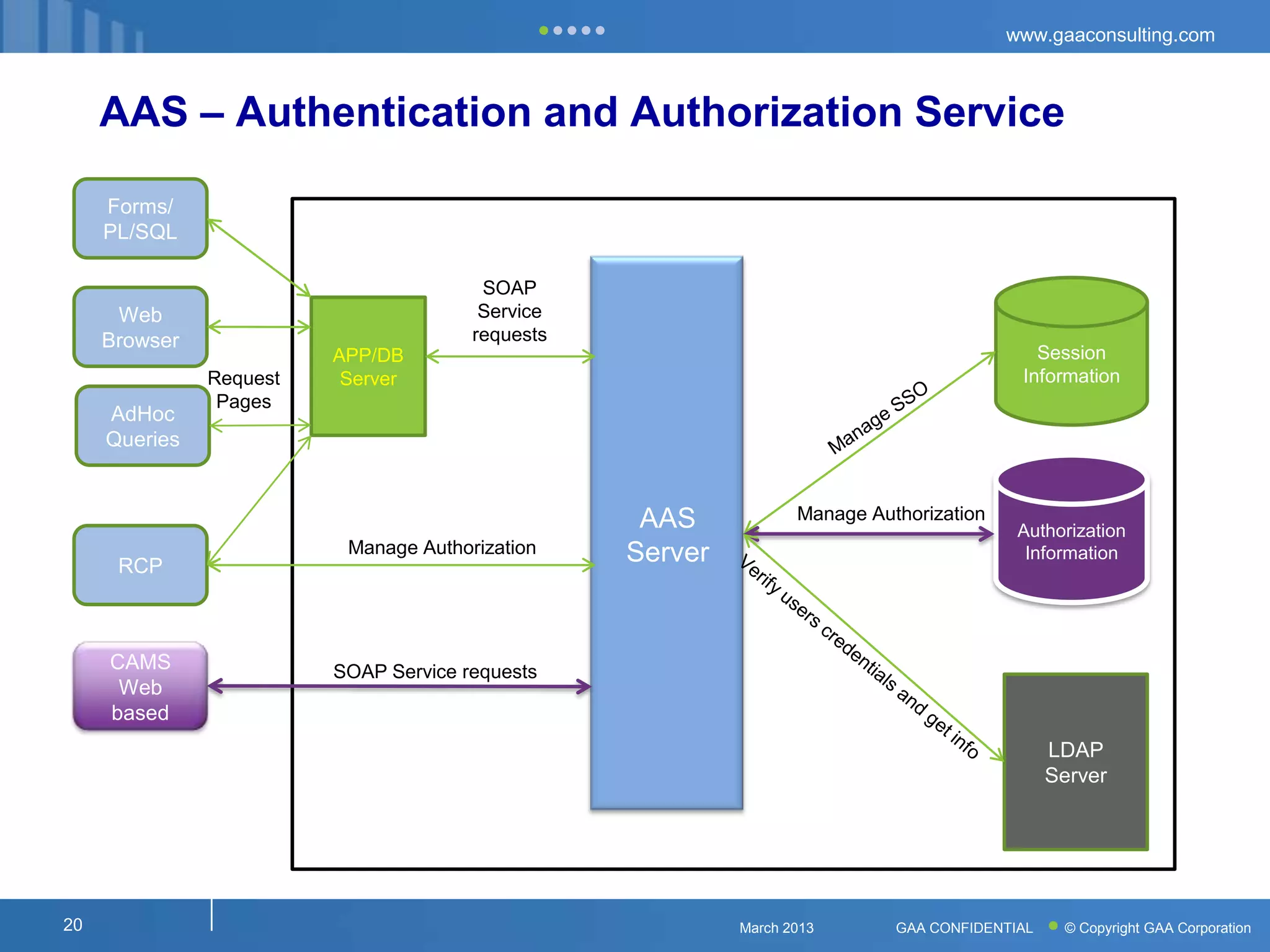 www.gaaconsulting.com



     AAS – Authentication and Authorization Service

     Forms/
     PL/SQL

                                        SOAP
      Web                               Service
     Browser                           requests
                         APP/DB                                                             Session
               Request    Server                                                          Information
                Pages
     AdHoc
     Queries


                                                   AAS            Manage Authorization
                                                                                          Authorization
                          Manage Authorization    Server                                   Information
      RCP



     CAMS                SOAP Service requests
      Web
     based
                                                                                               LDAP
                                                                                               Server




20                                                         March 2013       GAA CONFIDENTIAL    © Copyright GAA Corporation
 