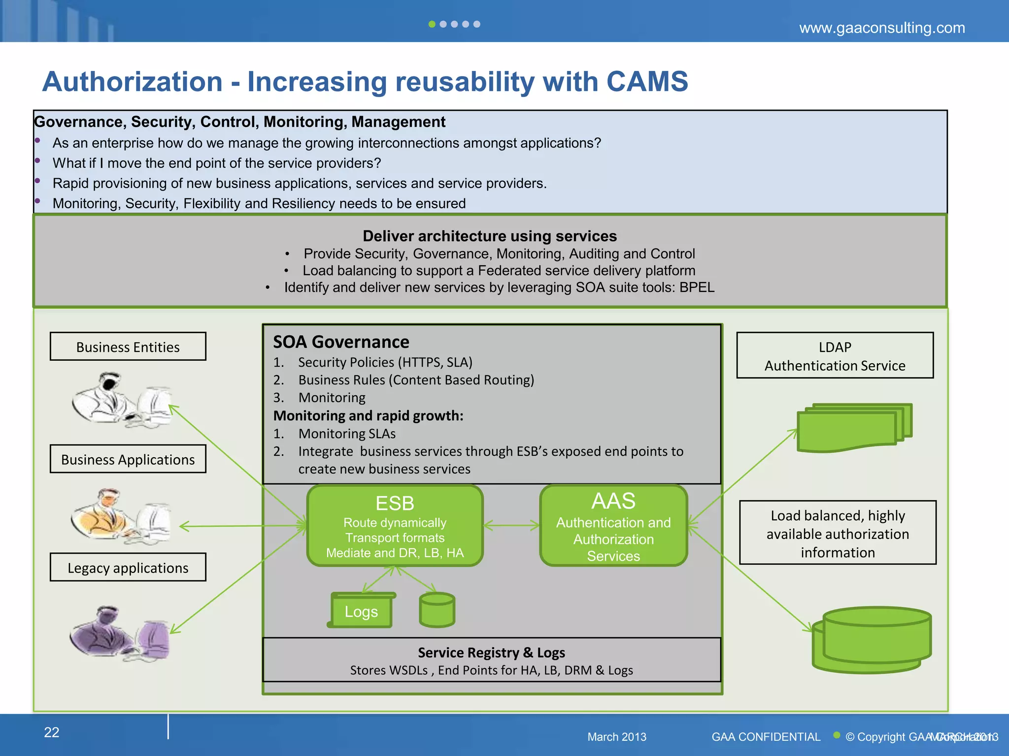 www.gaaconsulting.com


    Authorization - Increasing reusability with CAMS
Governance, Security, Control, Monitoring, Management
•    As an enterprise how do we manage the growing interconnections amongst applications?
•    What if I move the end point of the service providers?
•    Rapid provisioning of new business applications, services and service providers.
•    Monitoring, Security, Flexibility and Resiliency needs to be ensured

                                                    Deliver architecture using services
                                       • Provide Security, Governance, Monitoring, Auditing and Control
                                       • Load balancing to support a Federated service delivery platform
                                     • Identify and deliver new services by leveraging SOA suite tools: BPEL



           Business Entities          SOA Governance                                                                      LDAP
                                      1. Security Policies (HTTPS, SLA)                                           Authentication Service
                                      2. Business Rules (Content Based Routing)
                                      3. Monitoring
                                      Monitoring and rapid growth:
                                      1. Monitoring SLAs
                                      2. Integrate business services through ESB’s exposed end points to
         Business Applications
                                         create new business services

                                                      ESB                                 AAS
                                                Route dynamically                   Authentication and              Load balanced, highly
                                                Transport formats                     Authorization                available authorization
                                              Mediate and DR, LB, HA                    Services                         information
          Legacy applications

                                                 Logs

                                                             Service Registry & Logs
                                                  Stores WSDLs , End Points for HA, LB, DRM & Logs



    22                                                                                    March 2013       GAA CONFIDENTIAL    © Copyright GAA Corporation
                                                                                                                                              MARCH 2013
 