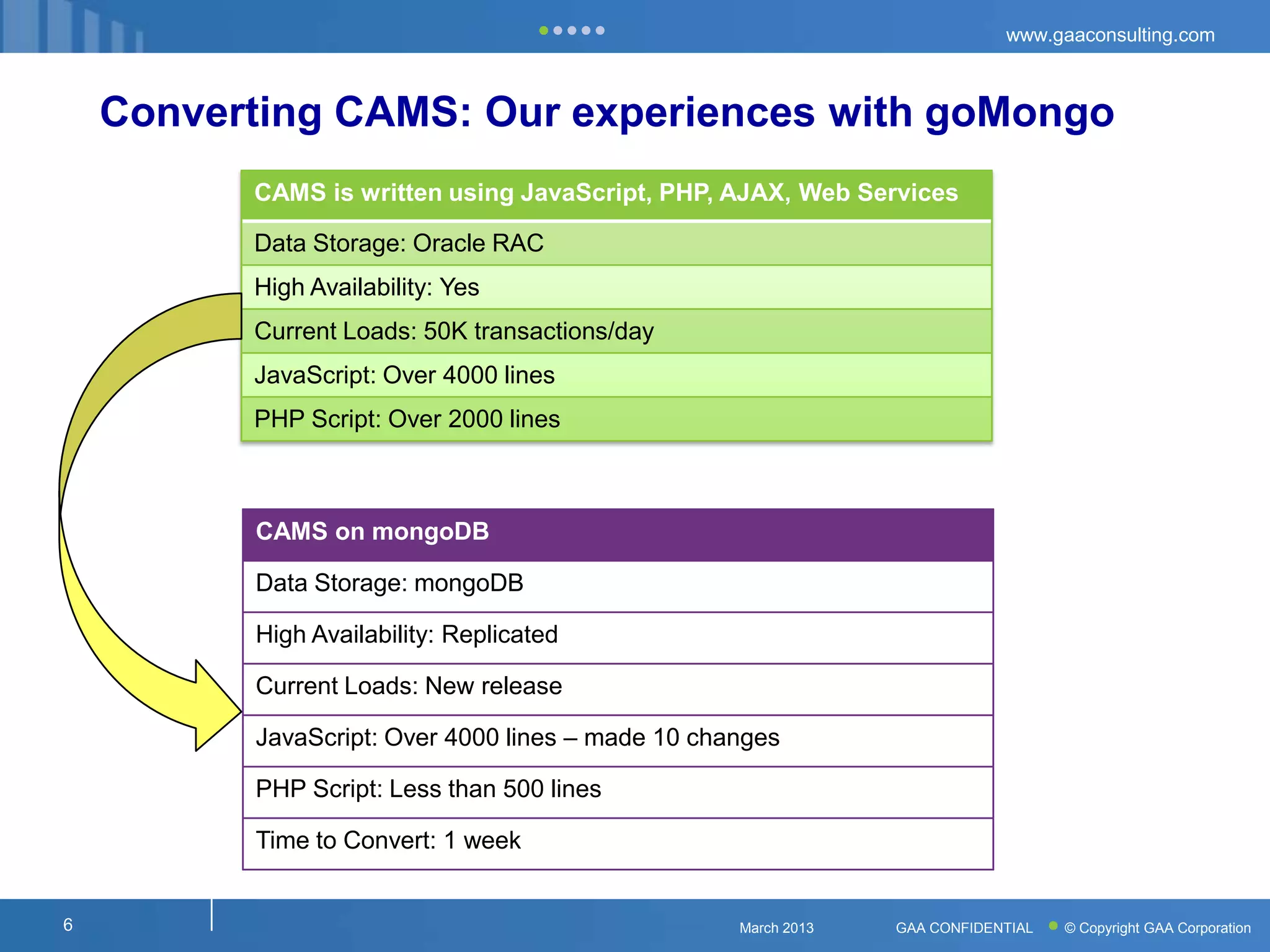 www.gaaconsulting.com



    Converting CAMS: Our experiences with goMongo
          CAMS is written using JavaScript, PHP, AJAX, Web Services

          Data Storage: Oracle RAC
          High Availability: Yes
          Current Loads: 50K transactions/day
          JavaScript: Over 4000 lines
          PHP Script: Over 2000 lines



          CAMS on mongoDB

          Data Storage: mongoDB

          High Availability: Replicated

          Current Loads: New release

          JavaScript: Over 4000 lines – made 10 changes

          PHP Script: Less than 500 lines

          Time to Convert: 1 week


6                                                  March 2013   GAA CONFIDENTIAL   © Copyright GAA Corporation
 