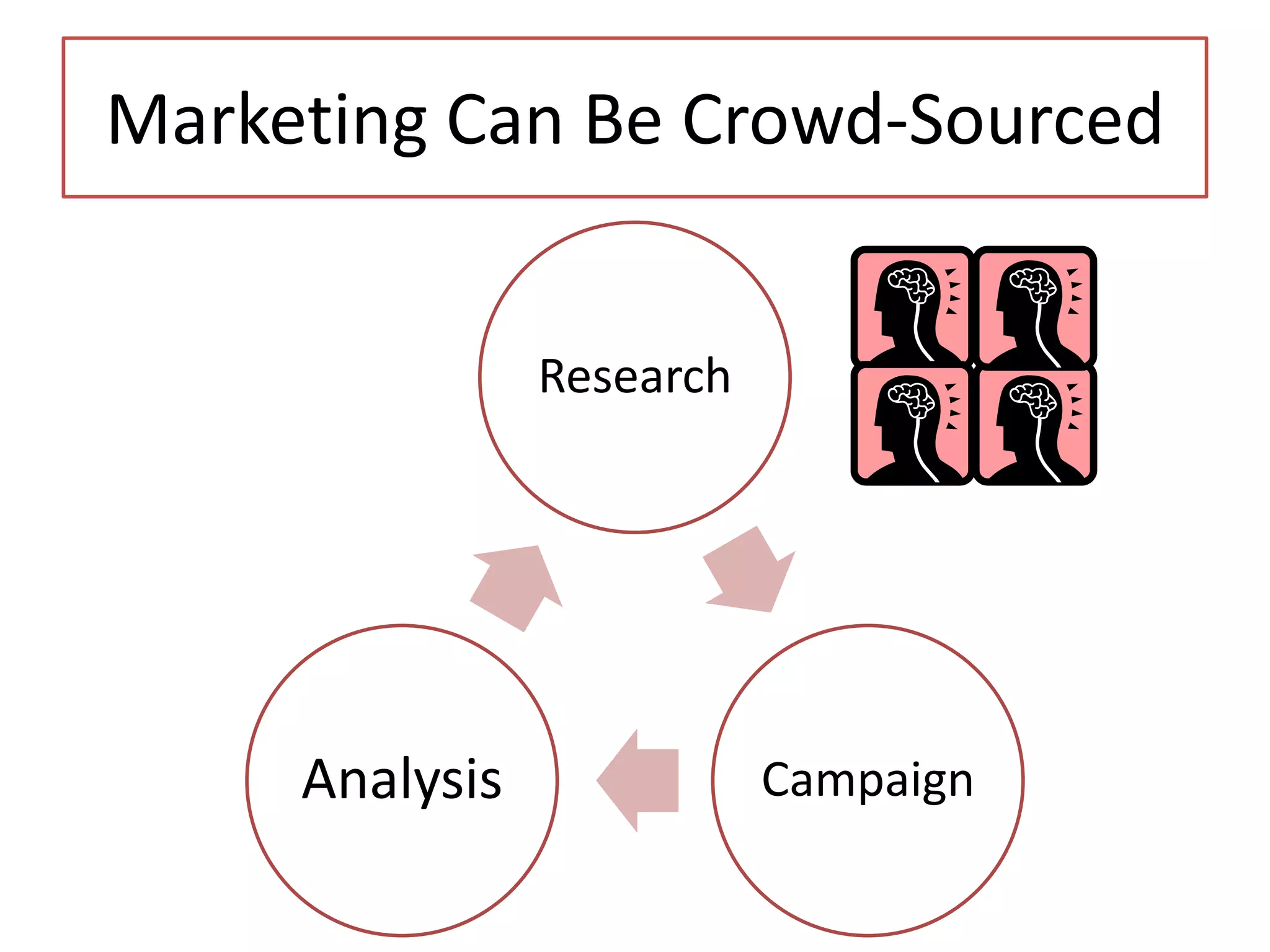 Marketing Can Be Crowd-Sourced
Research

Analysis

Campaign

 