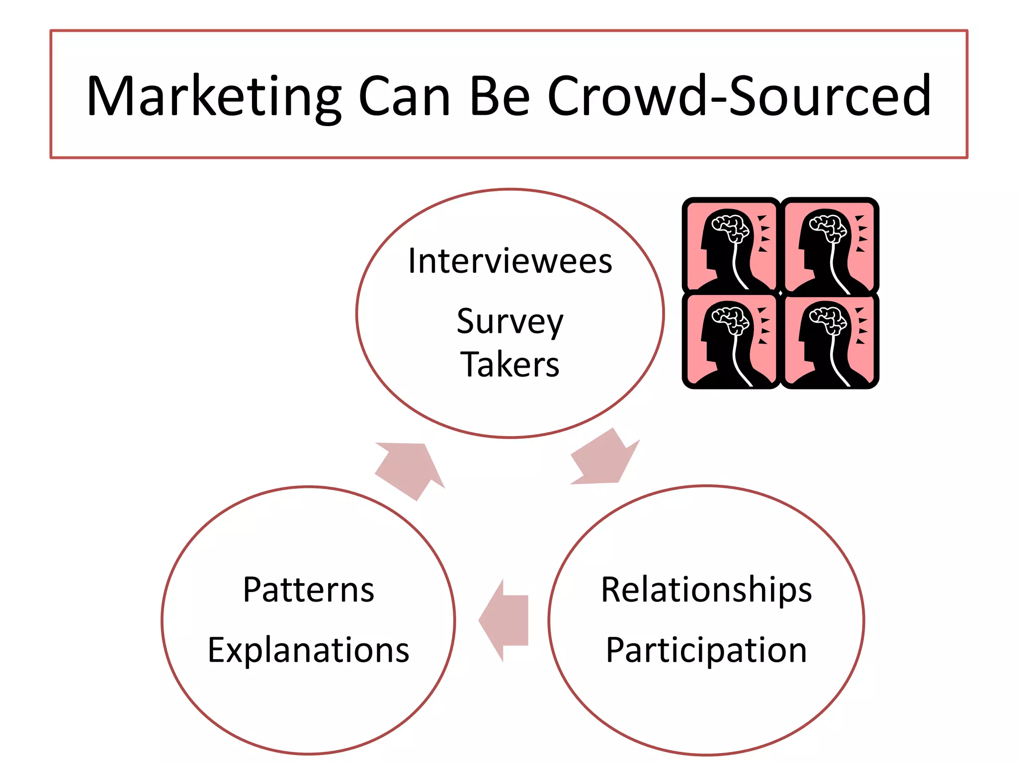 Marketing Can Be Crowd-Sourced
Interviewees
Survey
Takers

Patterns

Relationships

Explanations

Participation

 