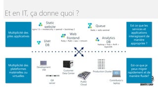 Et en IT, ça donne quoi ?
Multiplicité des
piles applicatives
Est ce que les
services et
applications
interagissent de
manière
appropriée ?
Multiplicité des
plateformes
matérielles ou
virtuelles
Est-ce que je
peux migrer
rapidement et de
manière fluide?
User
DB
QA
server
Development
VM
Contributor’s
laptop
Customer
Data Center
Production Cluster
Public
Cloud
Static
website
nginx 1.5 + modsecurity + openssl + bootstrap 2
Web
frontend
Ruby + Rails + sass + Unicorn
Queue
Redis + redis-sentinel
Analytics
DB
hadoop + hive + thrift +
OpenJDK
 