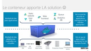 Le conteneur apporte LA solution 
32
Multiplicité des
piles applicatives
Est ce que les
services et
applications
interagissent de
manière
appropriée ?
Multiplicité des
plateformes
matérielles ou
virtuelles
Est-ce que je
peux migrer
rapidement et de
manière fluide?
User
DB
Analytics
DB
Queue
Web
frontend
Static
website
QA
server
Development
VM
Contributor’s
laptop
Customer
Data Center Production Cluster
Public
Cloud
 