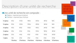 ■Une unité de recherche est composée :
■ 1 Replica : important pour la lecture
■ 1 Partition : important pour l’écriture
Description d’une unité de recherche
 