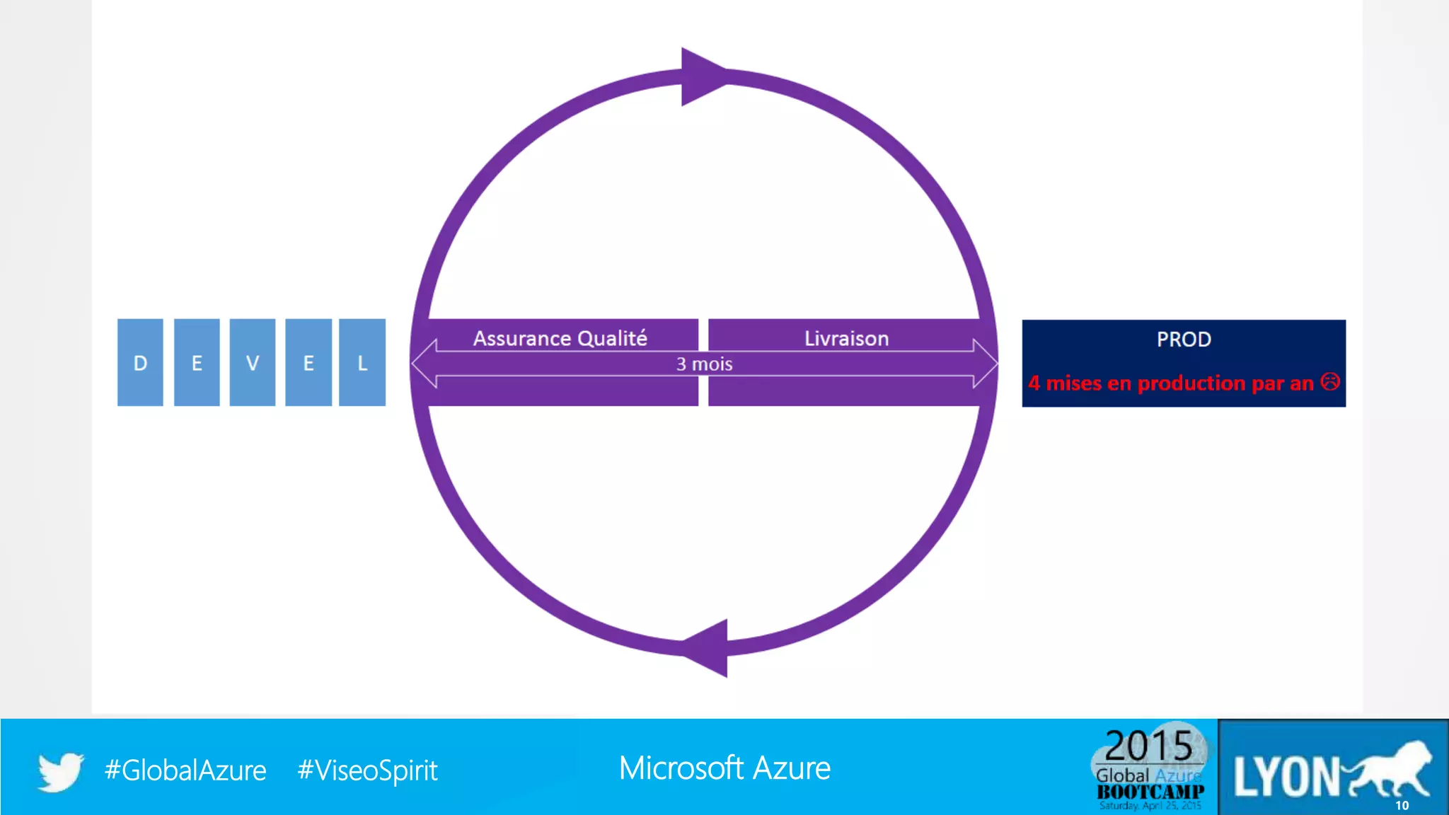 Microsoft Azure#GlobalAzure #ViseoSpirit
10
 