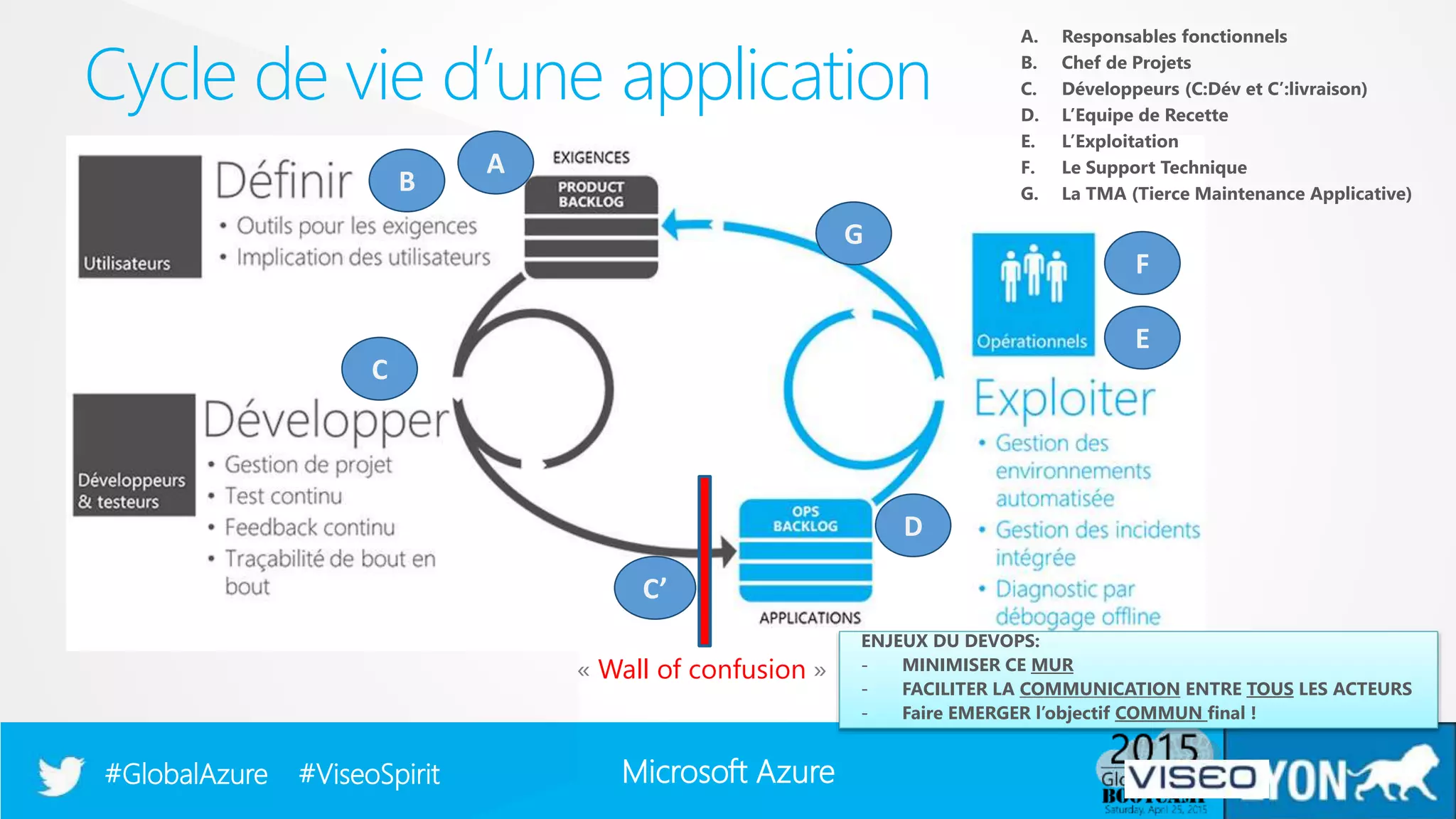 Microsoft Azure#GlobalAzure #ViseoSpirit
Cycle de vie d’une application
A
B
C
C’
G
D
E
F
« Wall of confusion »
A. Responsables fonctionnels
B. Chef de Projets
C. Développeurs (C:Dév et C’:livraison)
D. L’Equipe de Recette
E. L’Exploitation
F. Le Support Technique
G. La TMA (Tierce Maintenance Applicative)
ENJEUX DU DEVOPS:
- MINIMISER CE MUR
- FACILITER LA COMMUNICATION ENTRE TOUS LES ACTEURS
- Faire EMERGER l’objectif COMMUN final !
 