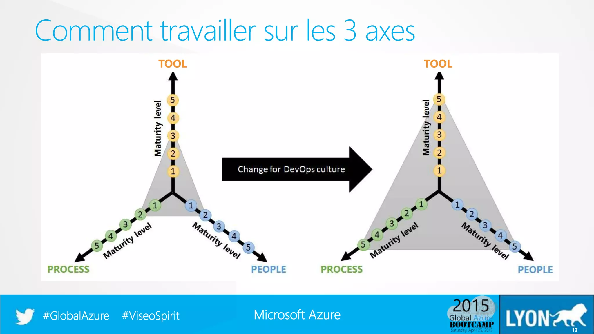 Microsoft Azure#GlobalAzure #ViseoSpirit
Comment travailler sur les 3 axes
13
TOOL TOOL
 